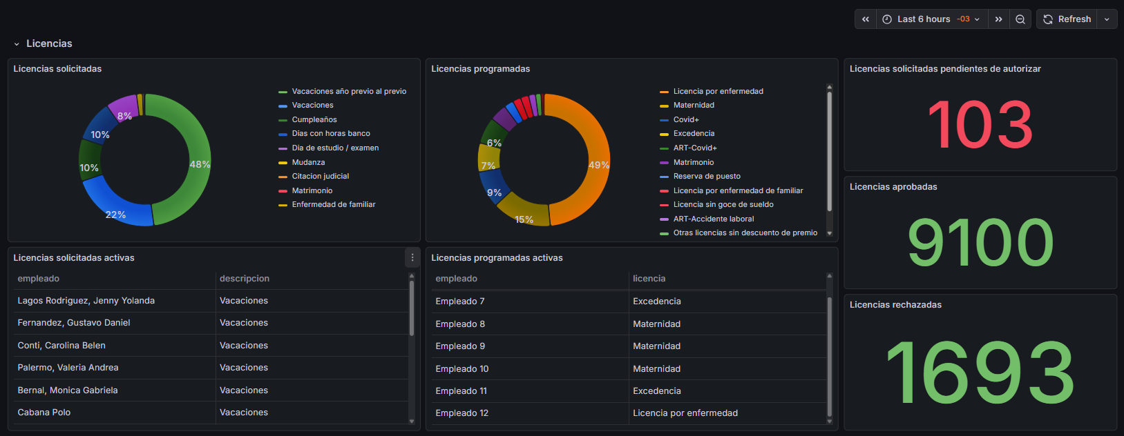 Módulo de Estadísticas de Licencias